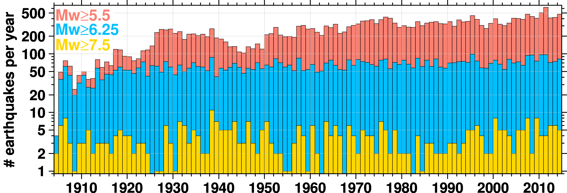Figure 1. Annual number of earthquakes above certain magnitude level in the main ISC-GEM
                          catalogue at the end of the Extension project (Ver.5).