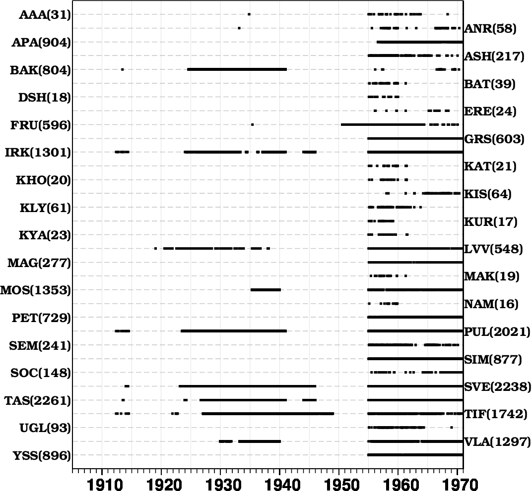 Figure 3. Timeline of the surface wave amplitude and period reports from individual
                              seismic stations of the Former USSR.